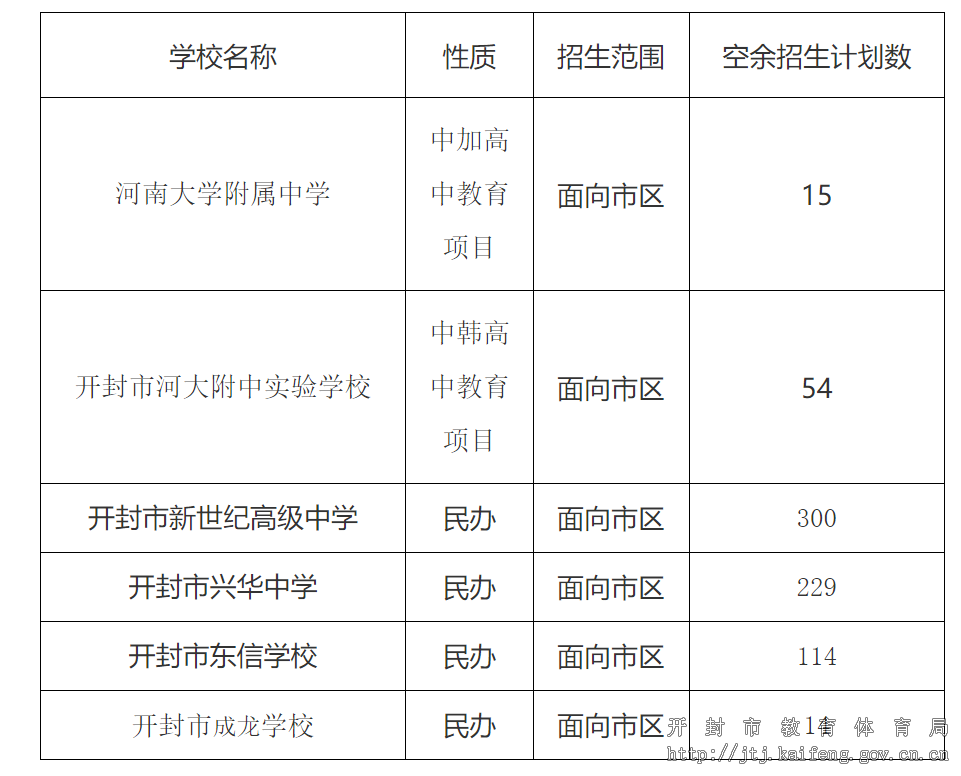 2020年开封普通高中招生计划 开封市区普通高中志愿征集院校名单