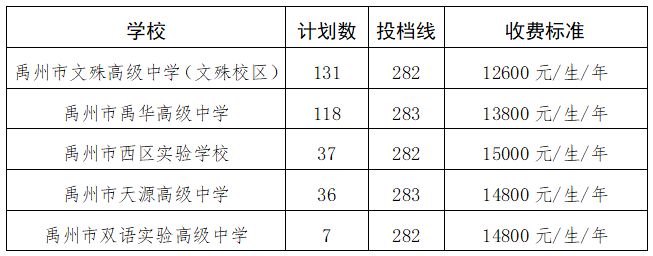 许昌禹州市高中补录2023 2021年许昌禹州高中录取分数线