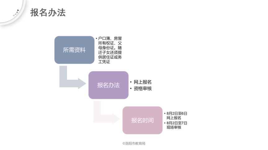 2023洛阳义务教育阶段招生入学网上报名流程图解