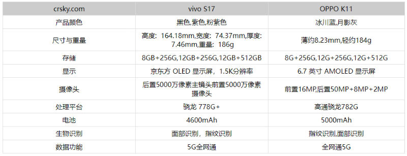 oppor11s和oppok7x比较 oppok11和vivos17哪个好性价比高