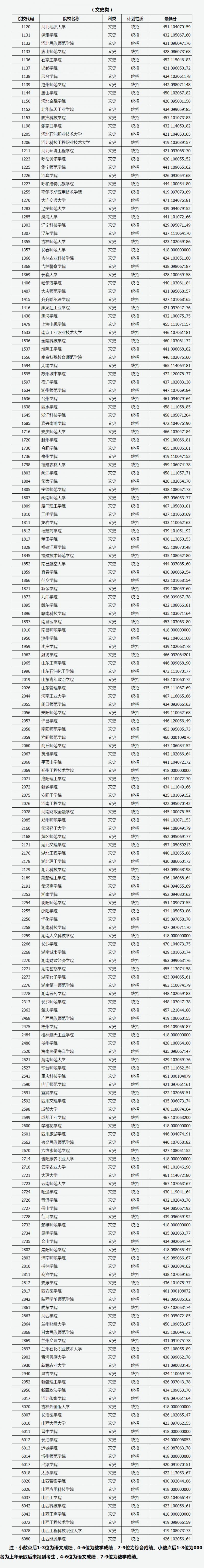 2023山西高考二B类文史类投档最低分是多少？