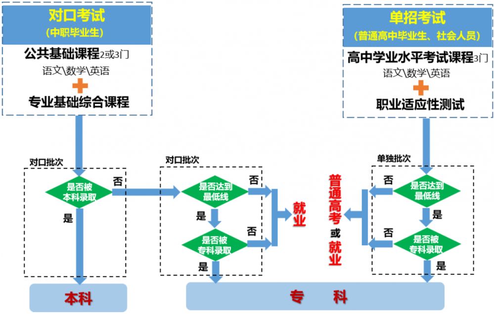 广西职业教育考试招生录取流程图 广西职业学校报名