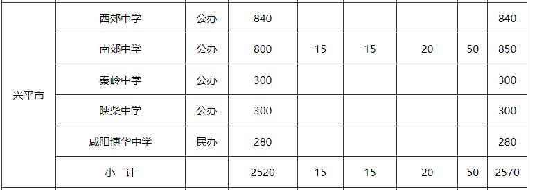 咸阳市各区县2023年中学招生计划 咸阳市各区县2023年中学招生计划是多少