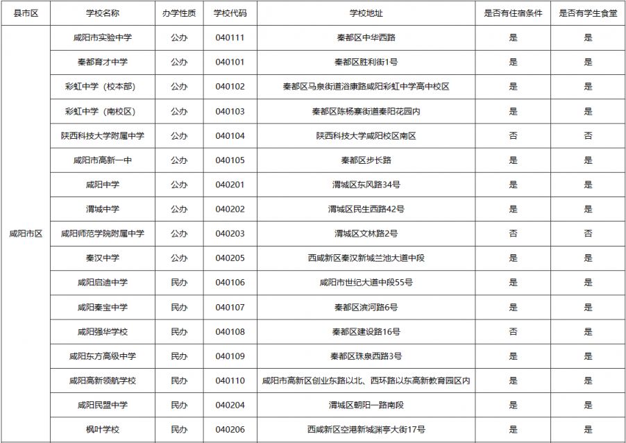 咸阳各高中代码 咸阳市高中学校及代码一览表