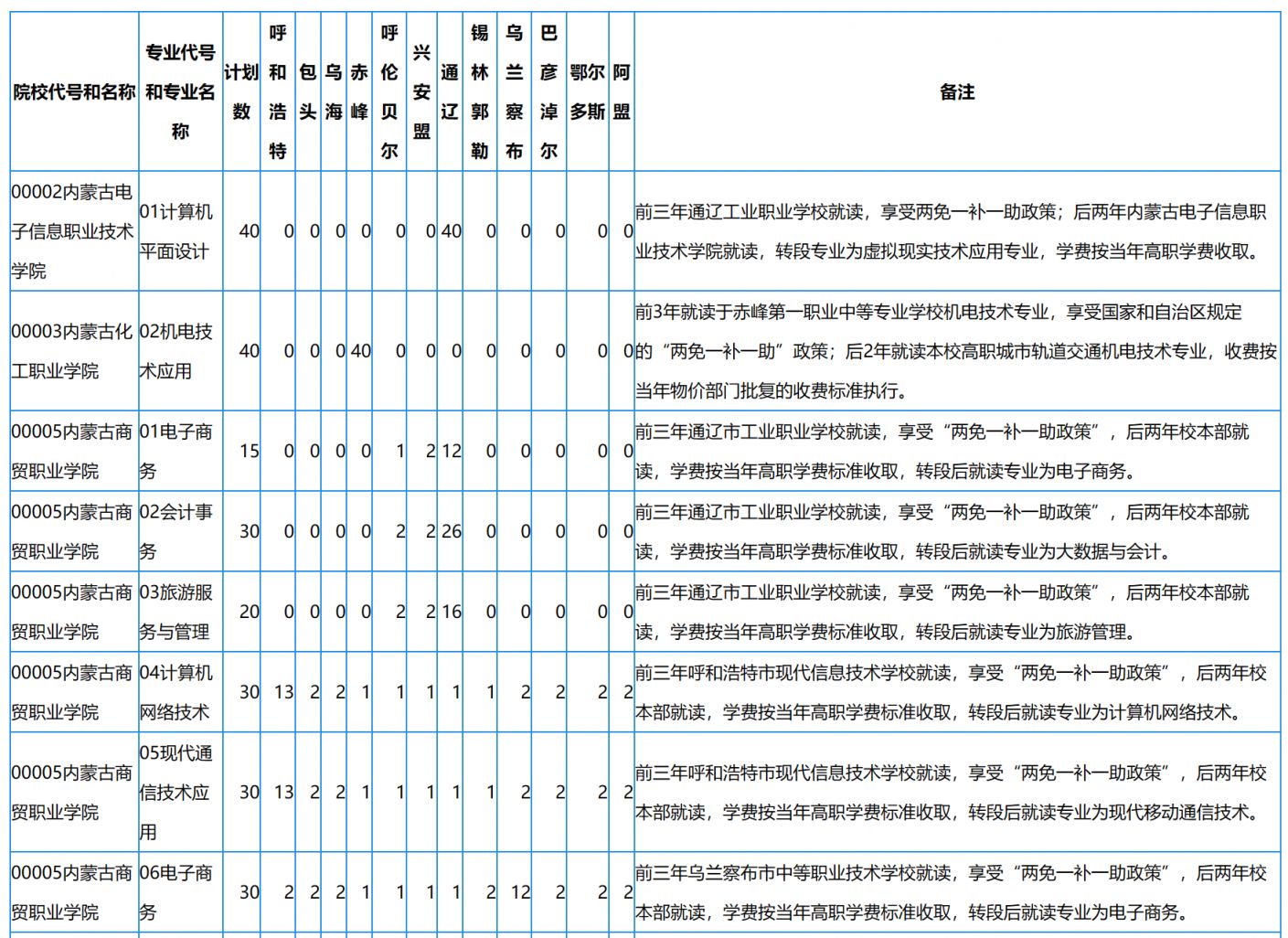 内蒙古五年制高职3+2招生计划一览