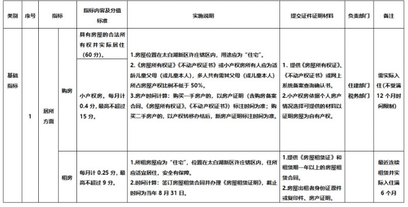 2023济宁太白湖新区随迁子女积分入学分值表