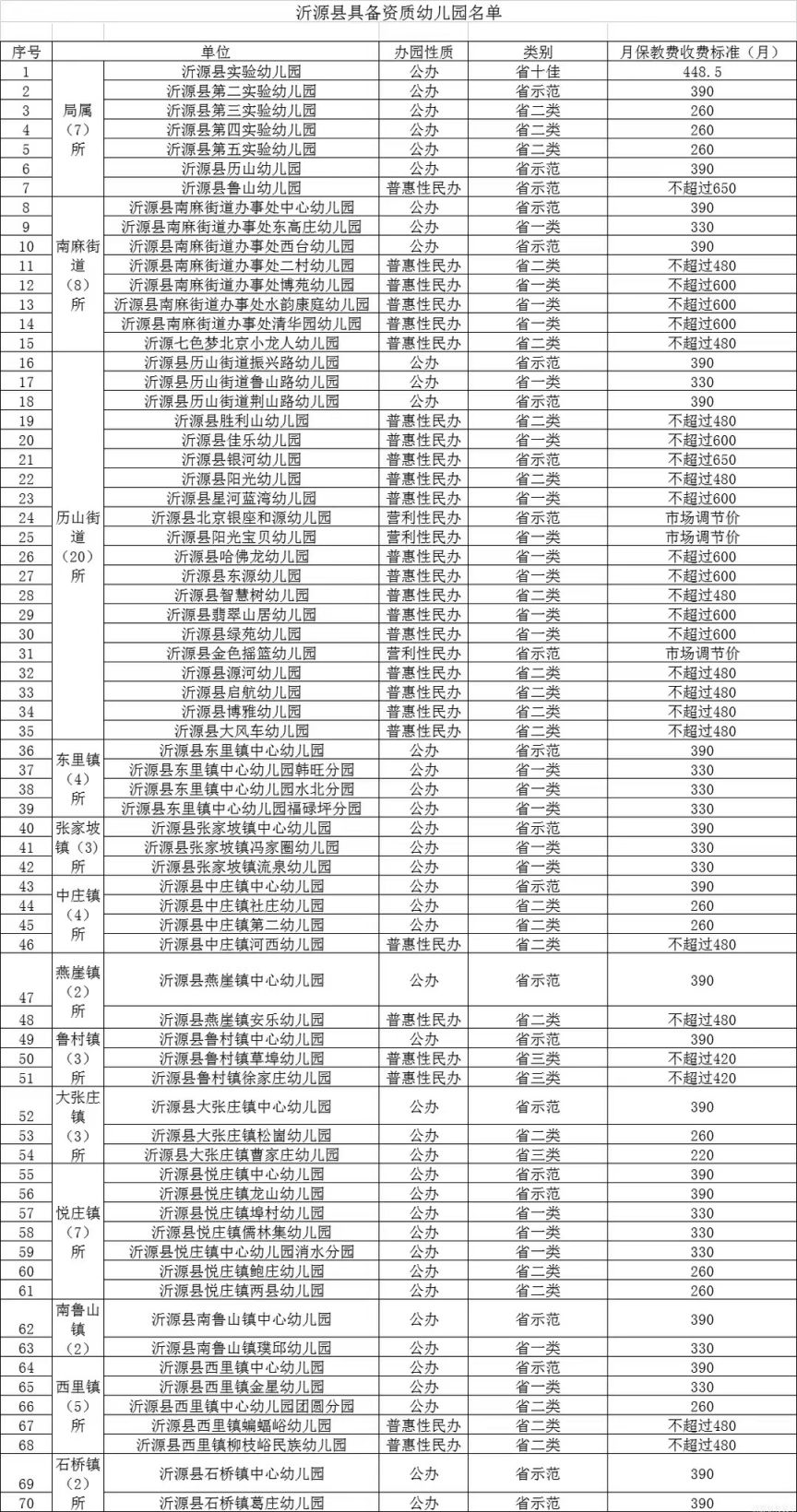 沂源县幼儿园收费标准明细表图片 沂源县幼儿园收费标准明细表