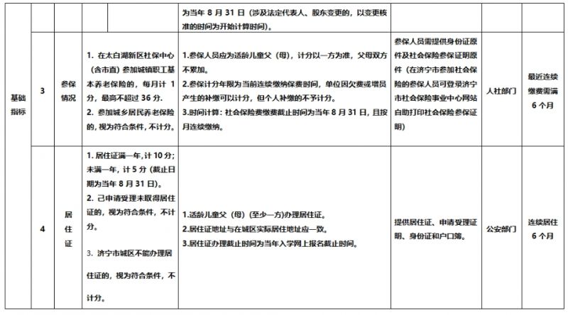 2023济宁太白湖新区随迁子女积分入学分值表