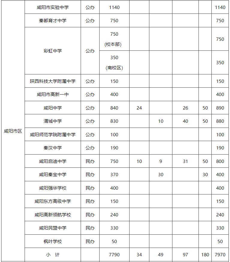 咸阳市各区县2023年中学招生计划 咸阳市各区县2023年中学招生计划是多少