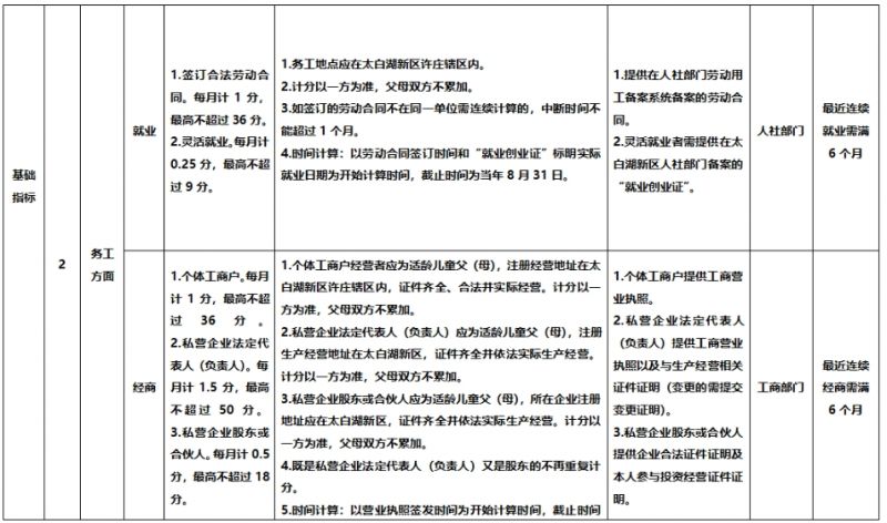 2023济宁太白湖新区随迁子女积分入学分值表