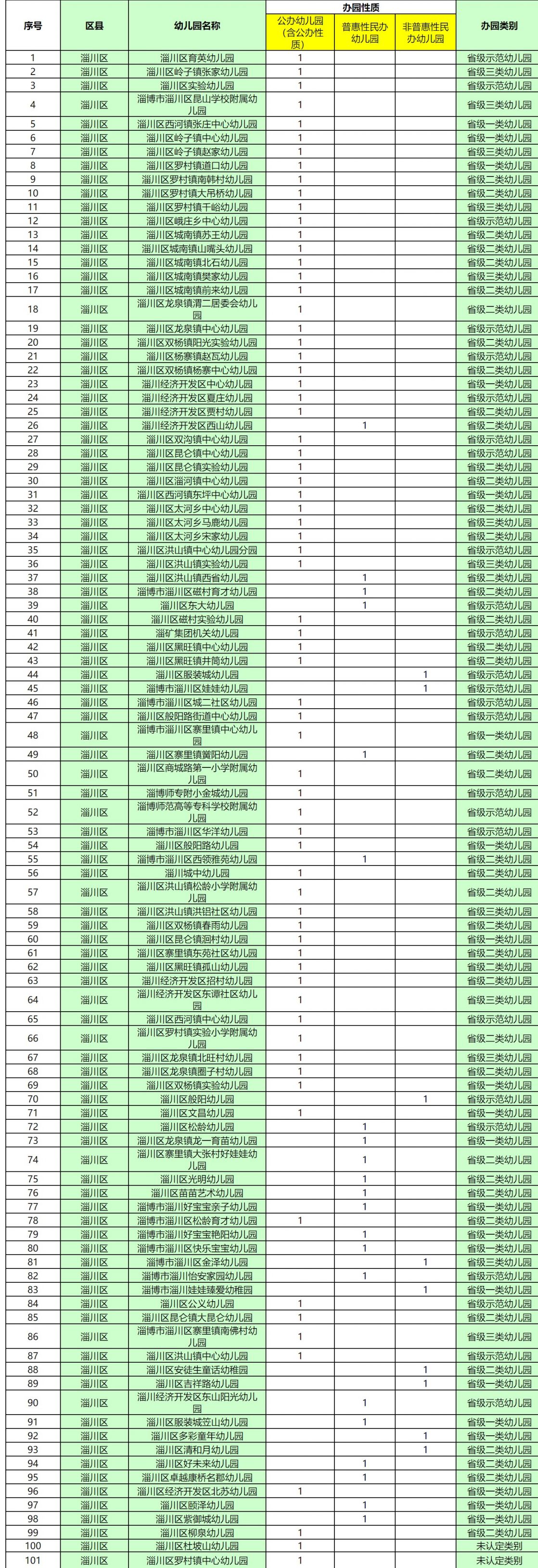 淄川公办幼儿园有哪些 2023淄博市淄川区公办幼儿园名单