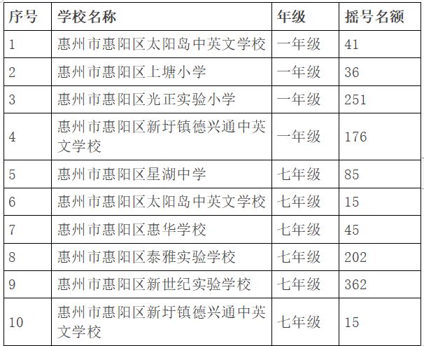 2023年惠阳民办学校摇号录取通告文件 2023年惠阳民办学校摇号录取通告