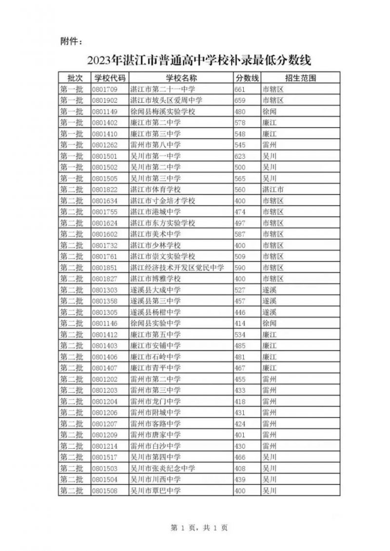 2023湛江各普通高中学校最低补录分数线