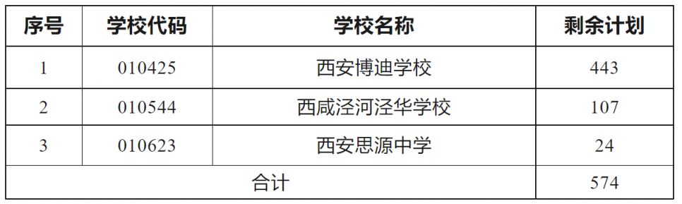 2023西安城六区中考第二次征集志愿补录公告