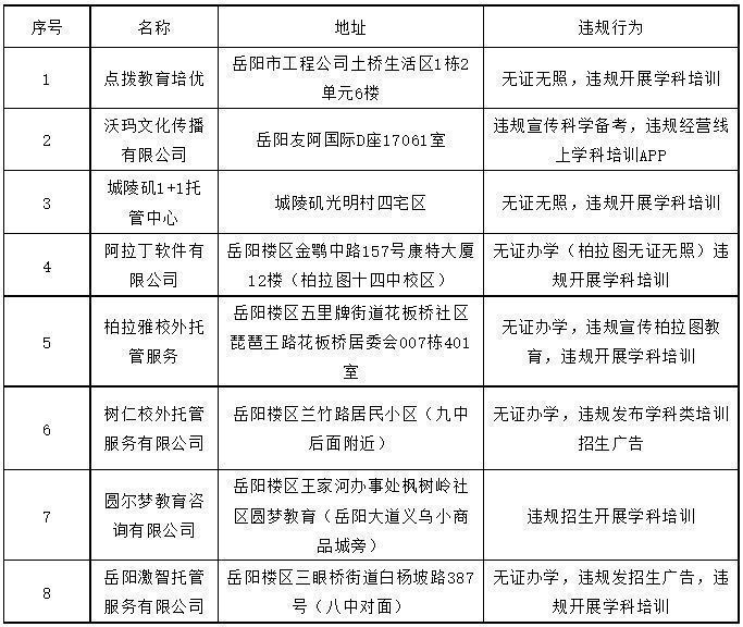 岳阳校外培训班什么时候复工 2023岳阳校外培训黑名单第一期