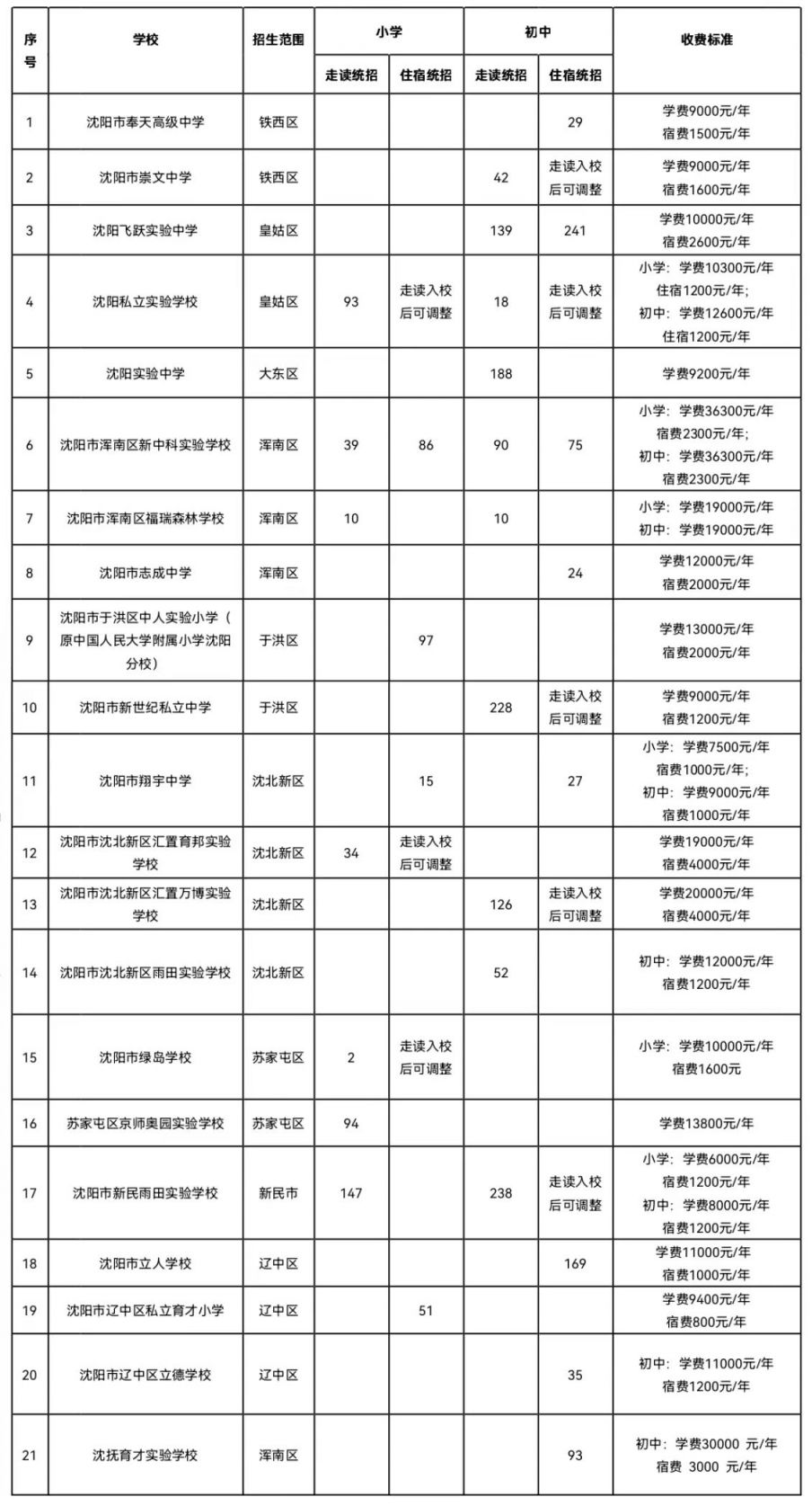 沈阳2023民办中小学第二轮招生计划表 沈阳2023民办中小学第二轮招生计划表最新