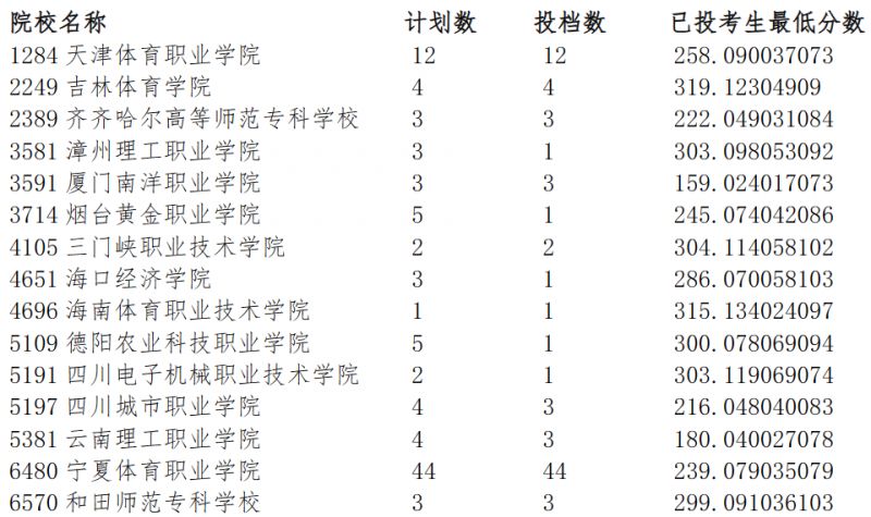 宁夏2023年高考提前录取高职专科体育专业投档信息