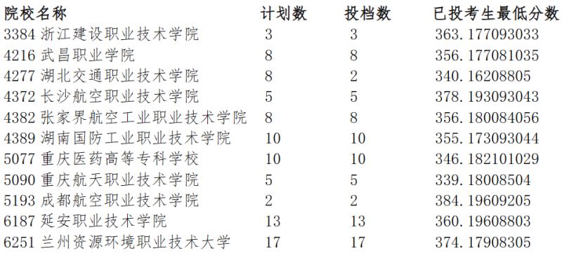 宁夏2023年高考提前录取第二批院校专科投档信息