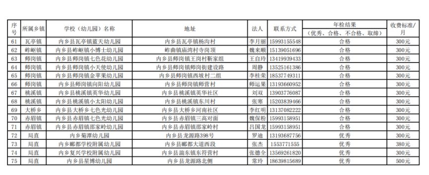 2023内乡县具有招生资质民办幼儿园清单