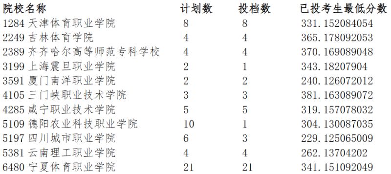 宁夏2023年高考提前录取高职专科体育专业投档信息