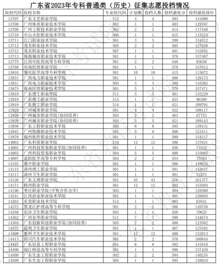 广东省专科批次普通 广东省专科开始录取了吗