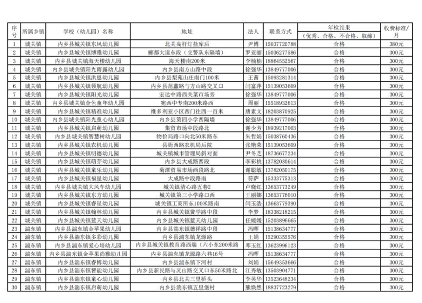2023内乡县具有招生资质民办幼儿园清单