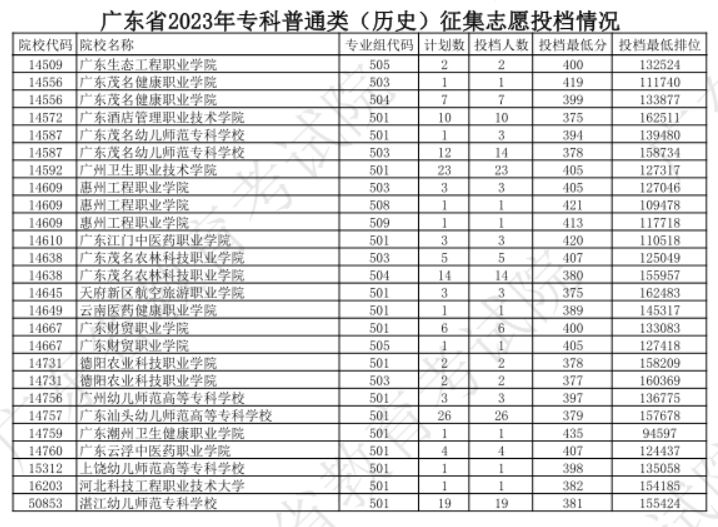 广东省专科批次普通 广东省专科开始录取了吗