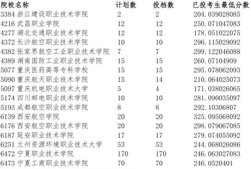 宁夏2023年高考提前录取第二批院校专科投档信息