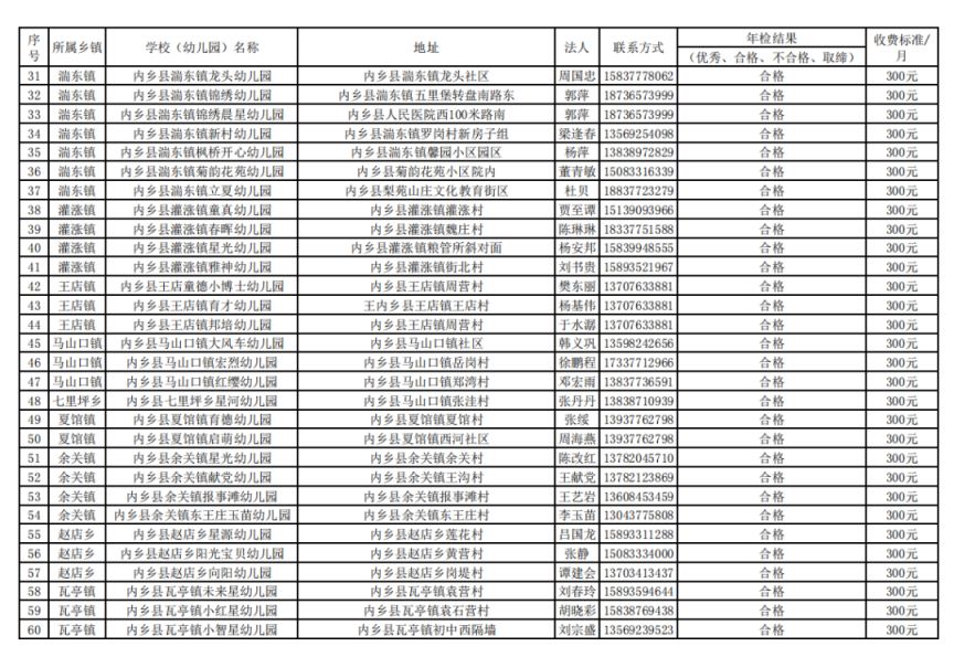 2023内乡县具有招生资质民办幼儿园清单