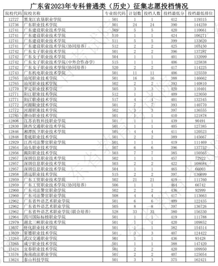 广东省专科批次普通 广东省专科开始录取了吗