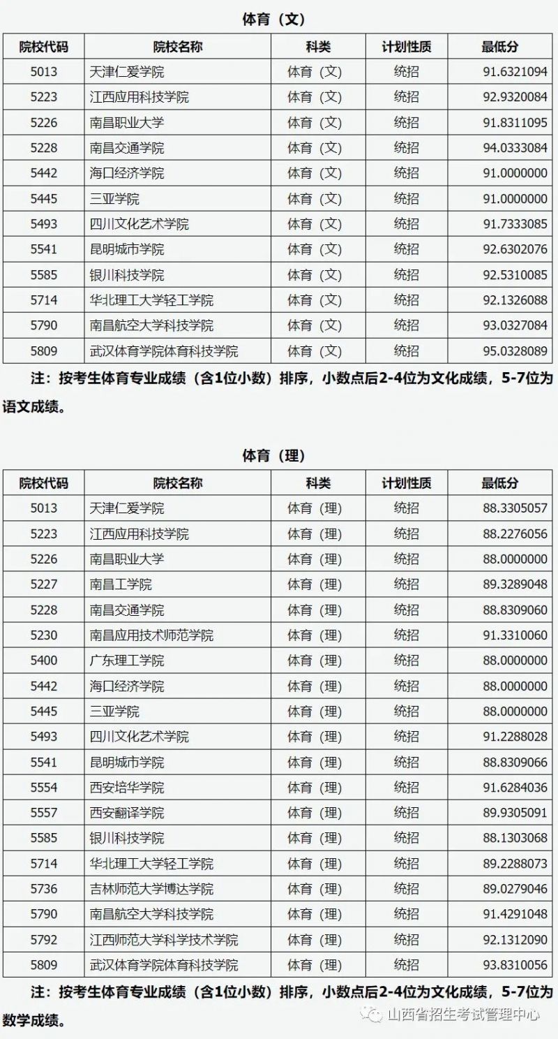 2023山西二本c类院校录取分数线 山西二本c类录取分数线2020投档线