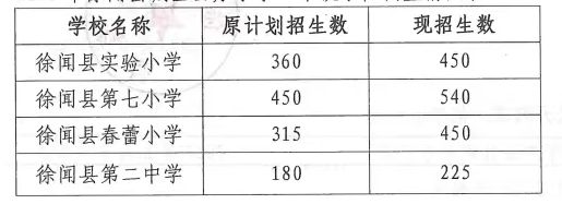 2023年湛江徐闻县城区公办小学一年级学位调整