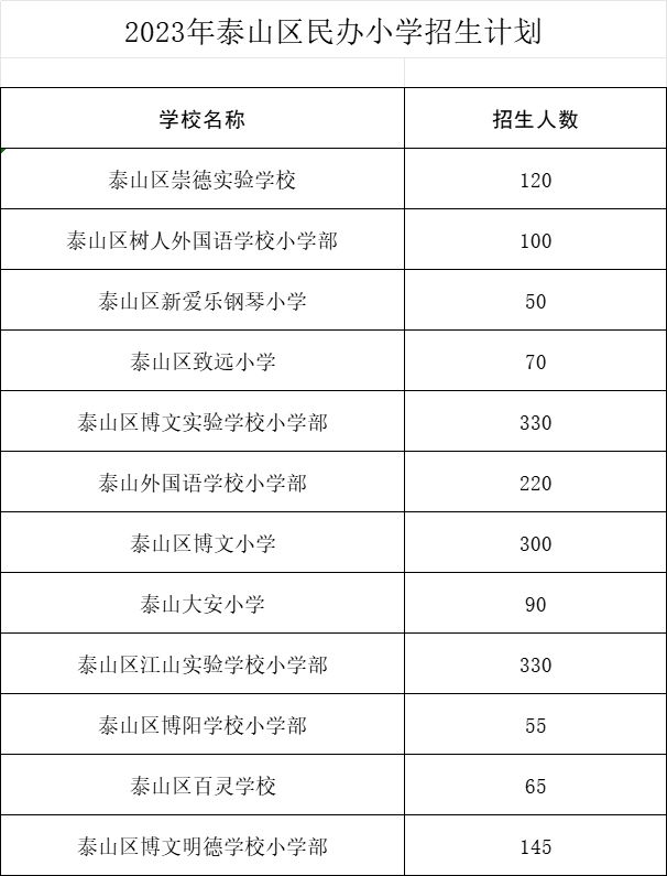 泰山区小学招生简章 2023泰山区各小学招生计划