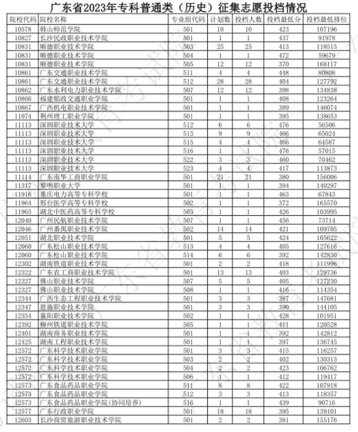 广东省专科批次普通 广东省专科开始录取了吗