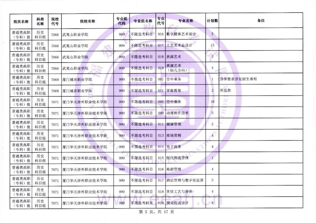 2021福建历史组合报考人数 2023福建历史组高职