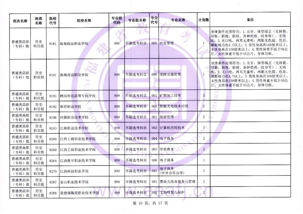 2021福建历史组合报考人数 2023福建历史组高职