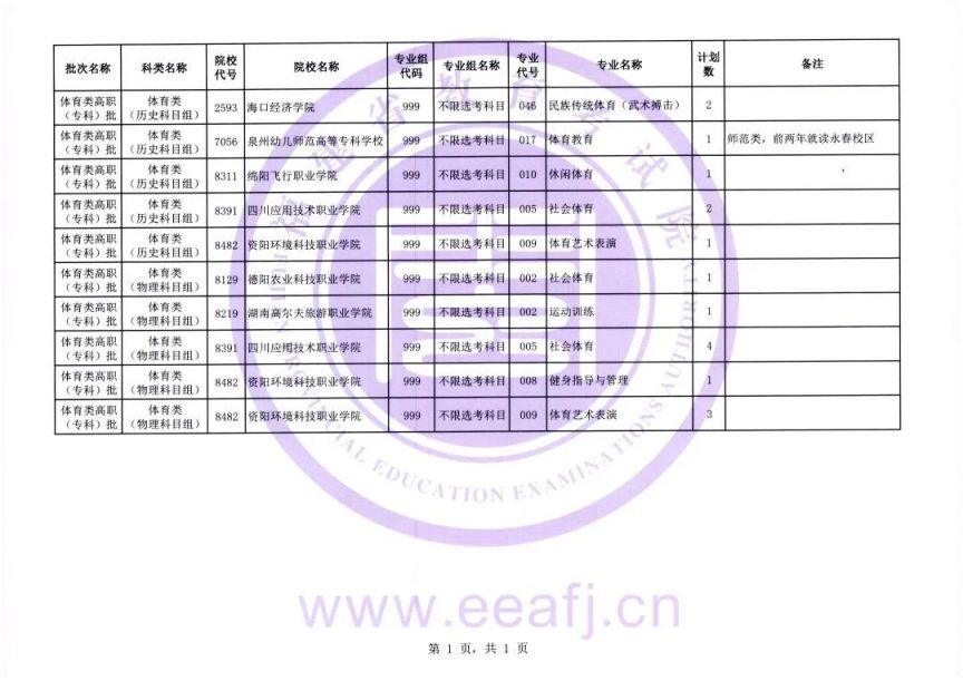 2023福建体育类高职 2020福建省普通高校招生计划体育类艺术类