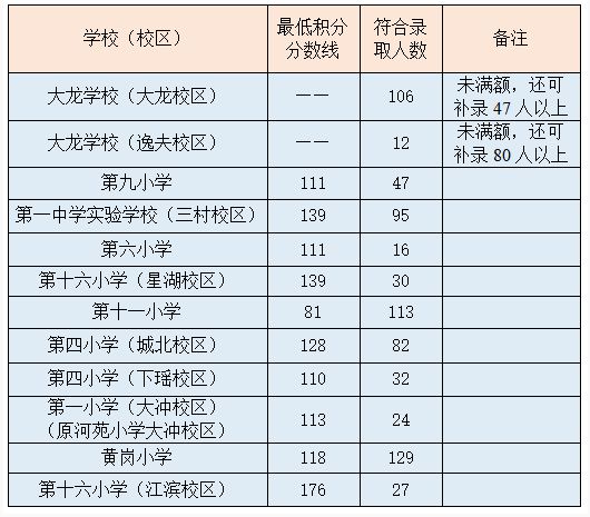 2023年肇庆端州区公办小学一年级积分入学录取情况