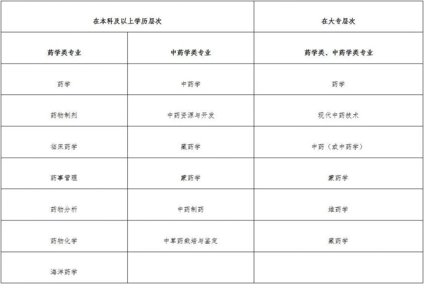 宁夏2023年度执业药师职业资格考试报考条件