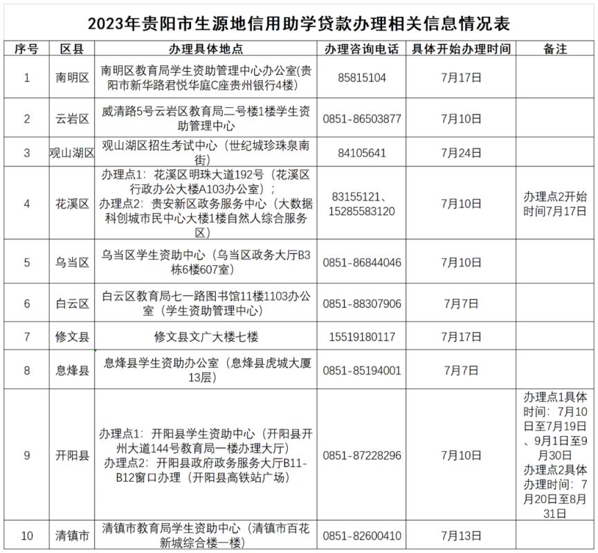 地点+咨询电话 2023贵阳各区市县生源地信用助学贷款办理