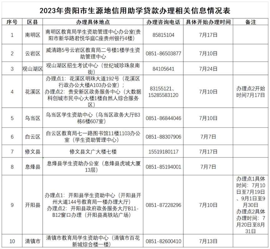 2023贵阳生源地贷款申请时间 贵州省生源地贷款时间