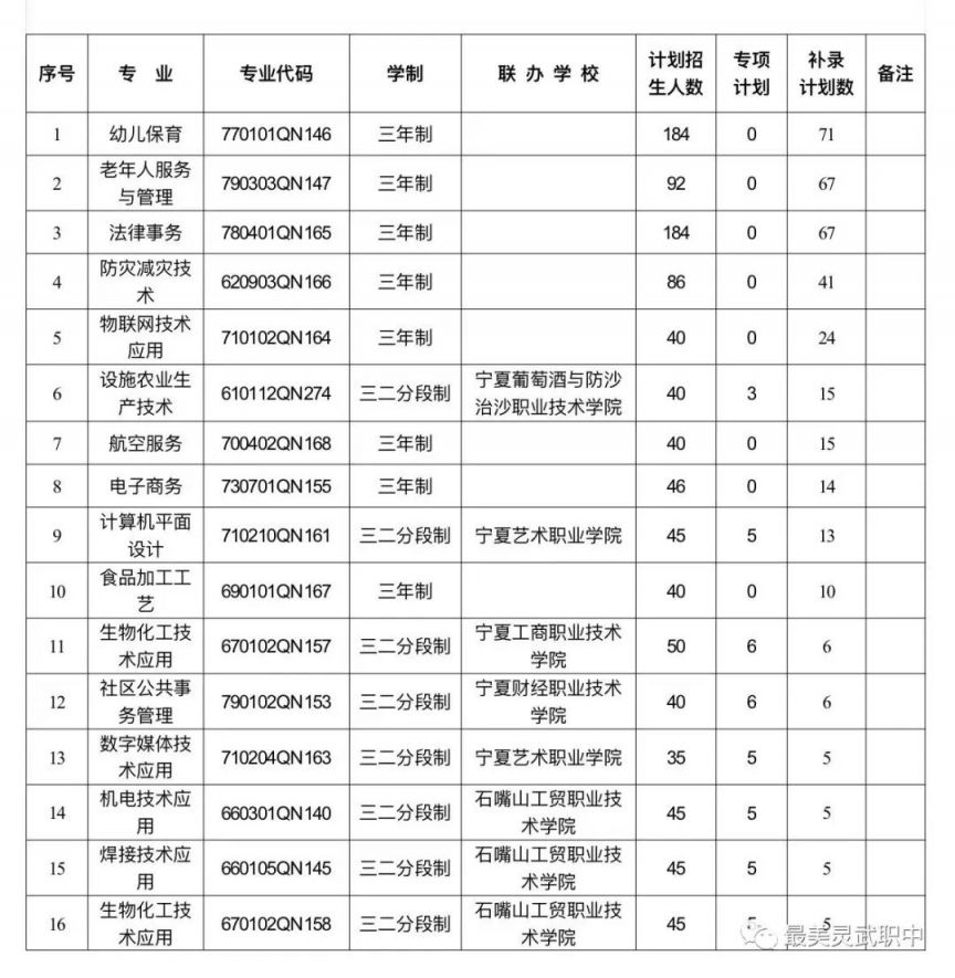 银川灵武市职业技术学校2023年专项及补录计划