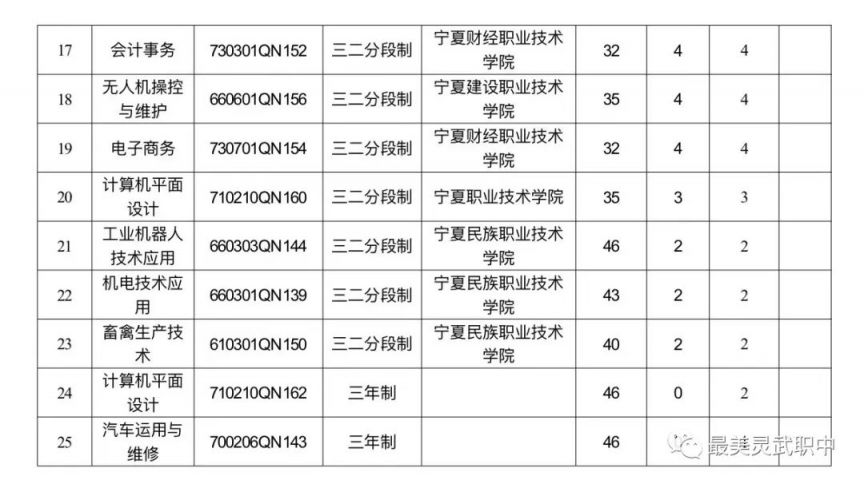 银川灵武市职业技术学校2023年专项及补录计划