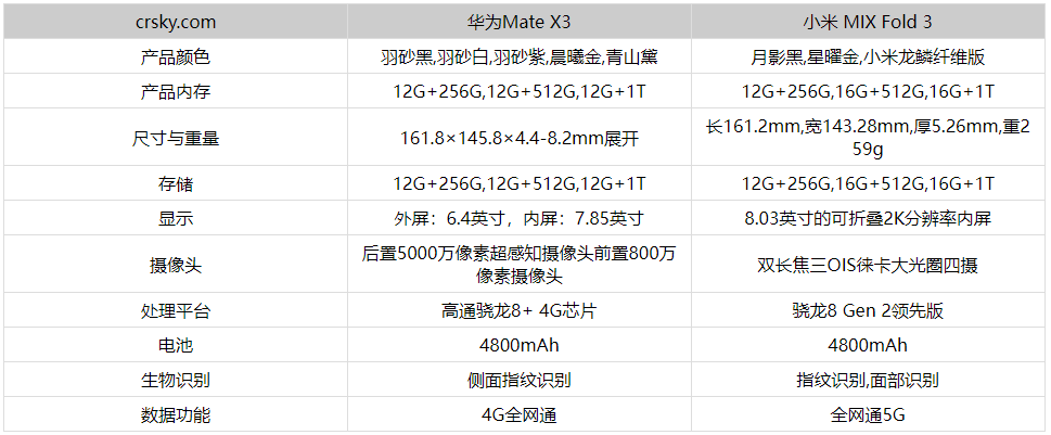 小米mixfold3和华为mateX3哪个好区别在哪