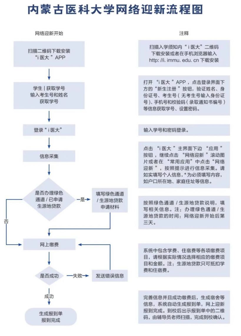 2023年内蒙古医科大学新生报到指南 内蒙古医科大学2021新生群