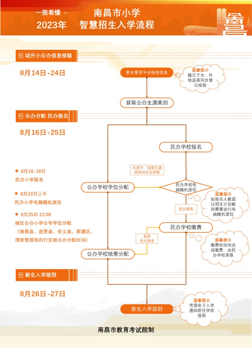 2023年南昌市小学智慧招生入学流程图一览