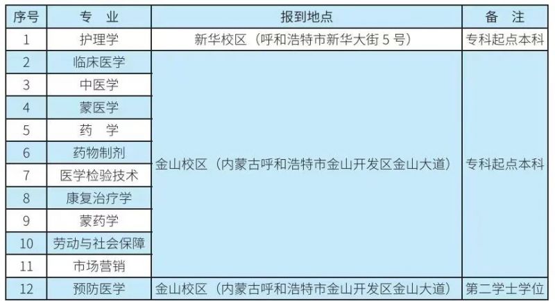 2023年内蒙古医科大学新生报到指南 内蒙古医科大学2021新生群