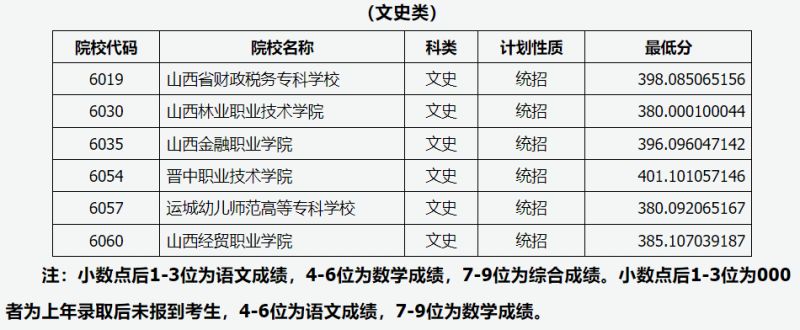 2023山西高考专科录取最低控制分数线