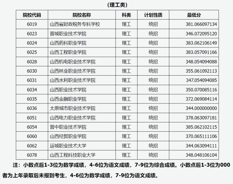 2023山西高考专科录取最低控制分数线