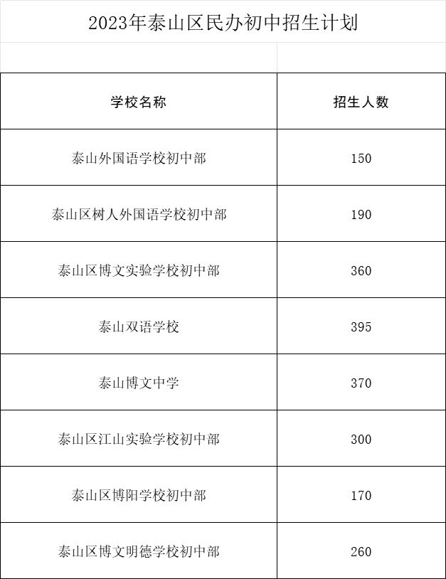 2023泰山区各初中招生计划 泰山区中考招生计划